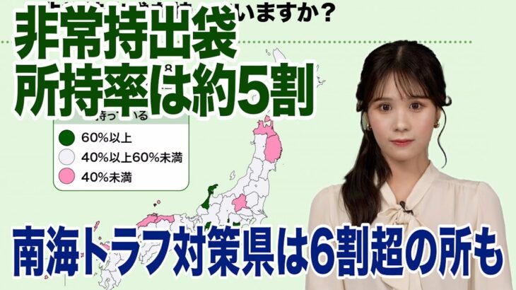 【減災調査】非常持出袋の所持率は約5割　南海トラフ対策県は6割超の所も