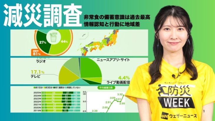 【減災調査】防災意識の現状と備えの実態「非常食の備蓄意識は3年ぶり増加で過去最高」「情報認知と行動に地域差」